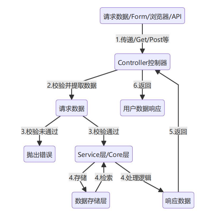 代码运行流程图