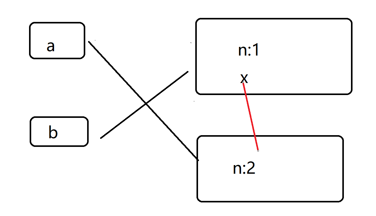 JavaScript赋值运算内存图