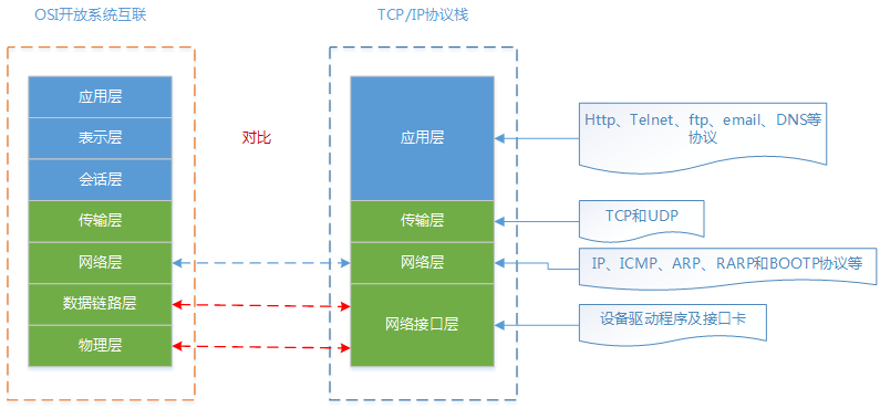 OSI模型对比tcp/ip协议栈