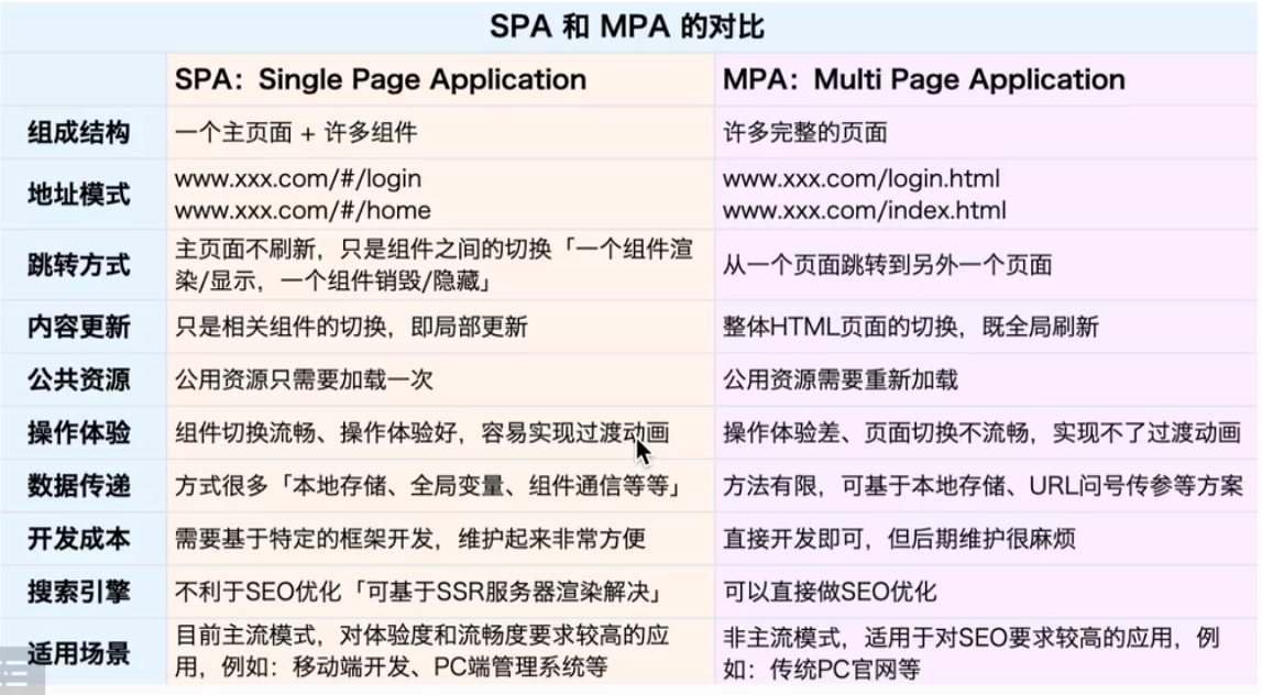 SPA和MPA对比